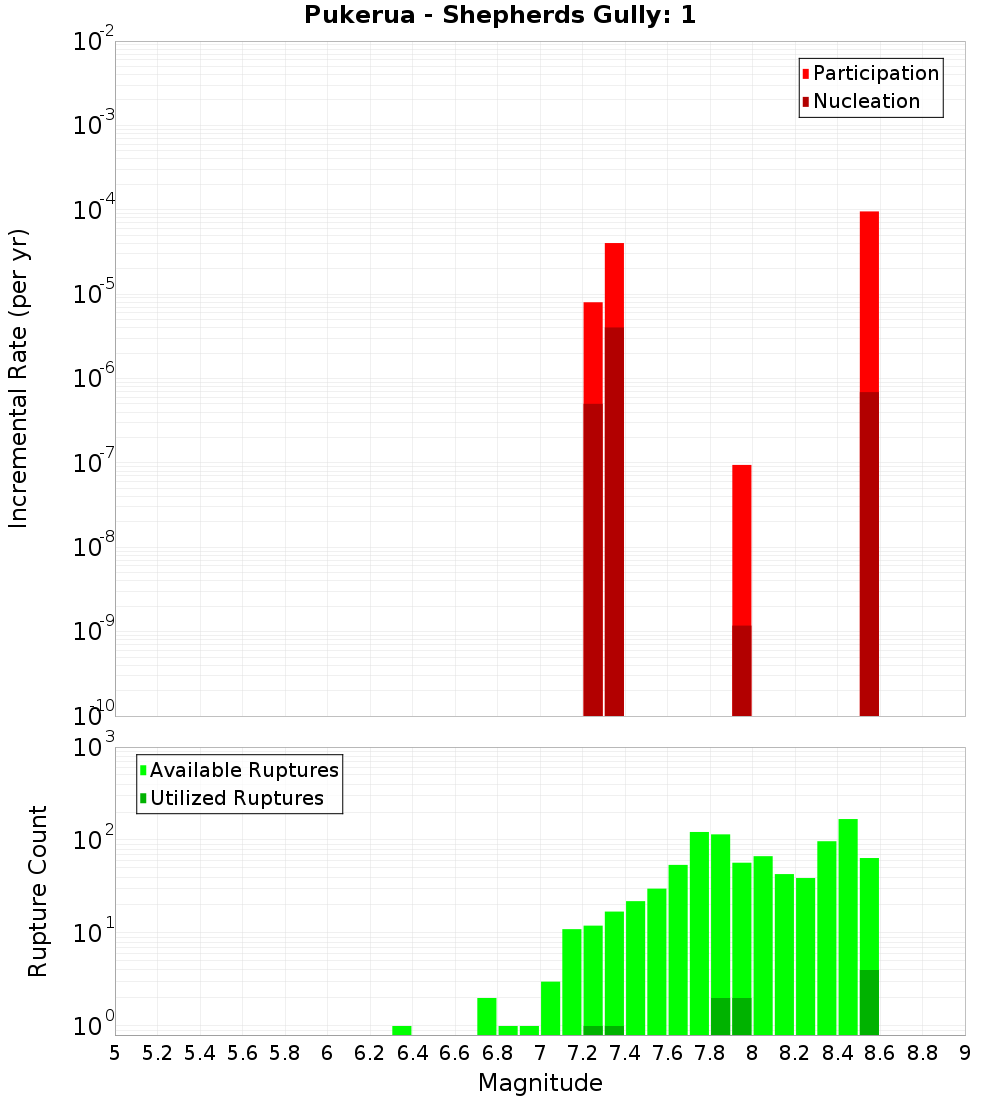 Incremental Plot