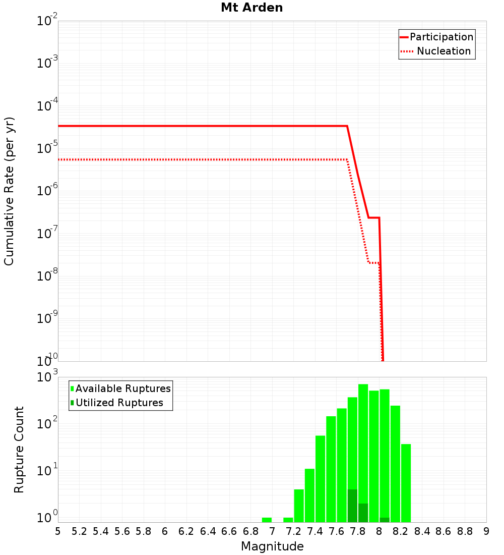Cumulative Plot