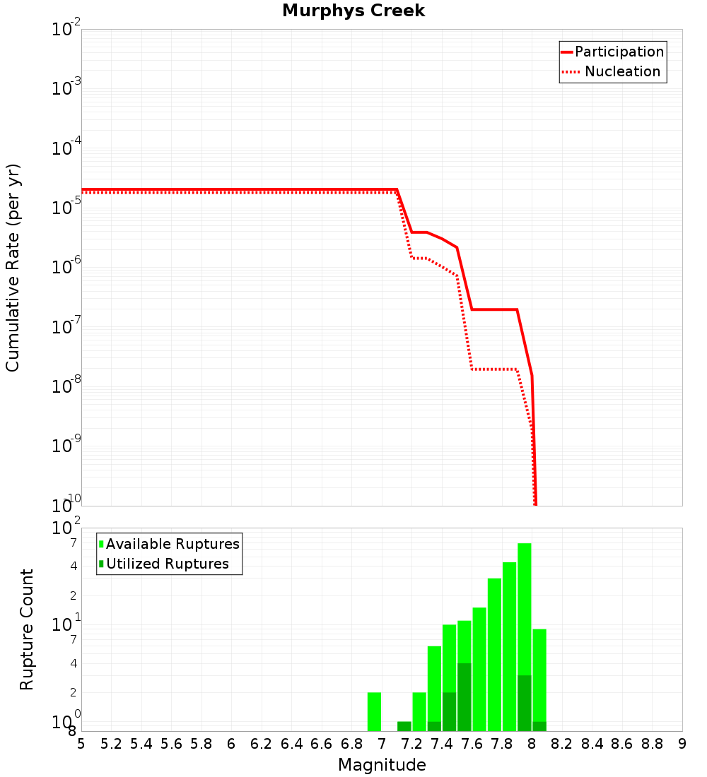 Cumulative Plot