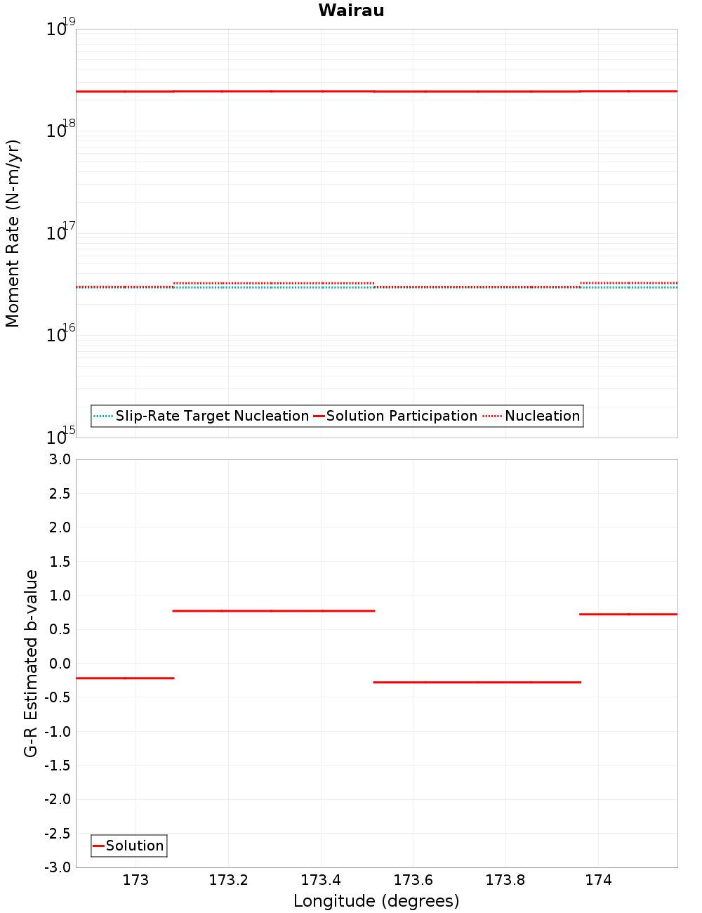 Along-strike plot