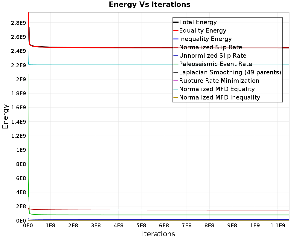 Energy vs Iterations
