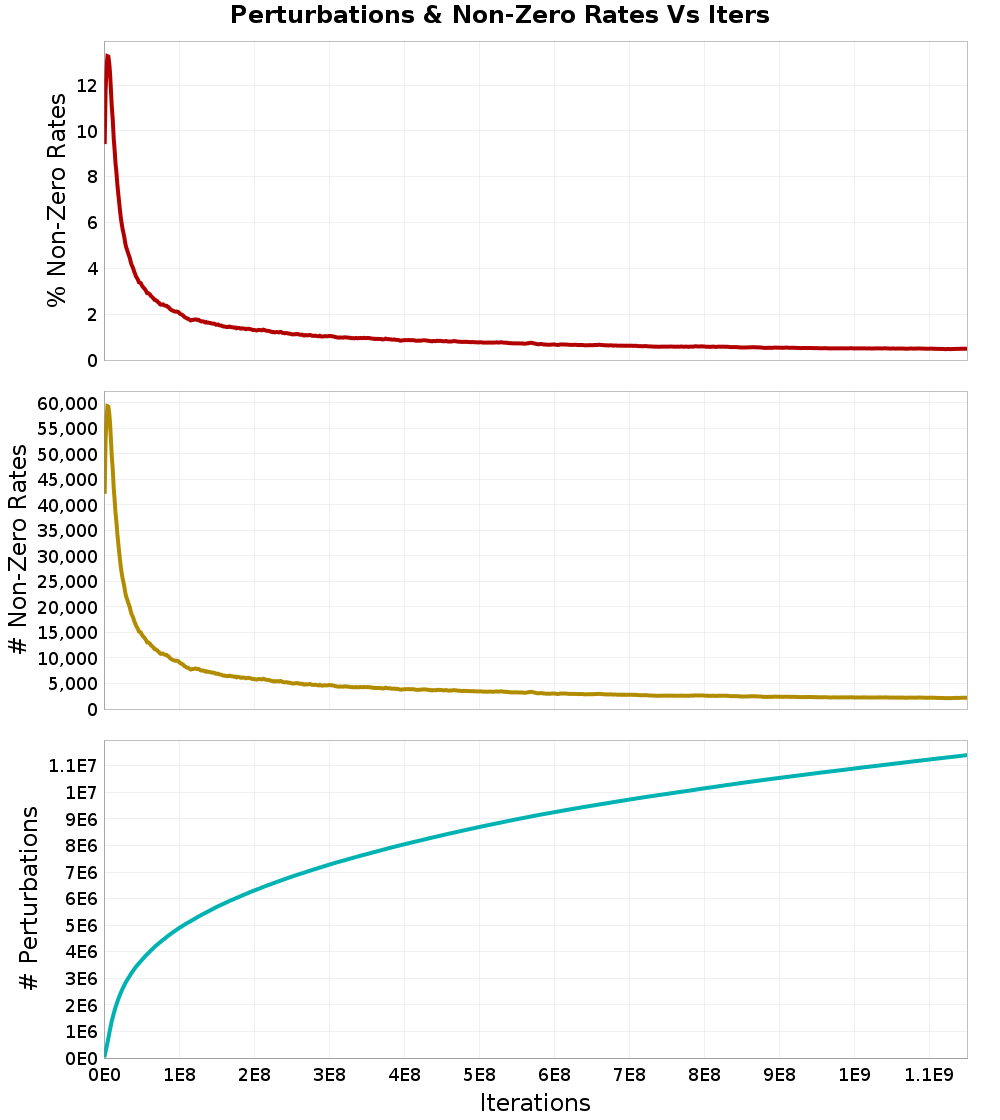Perturbations