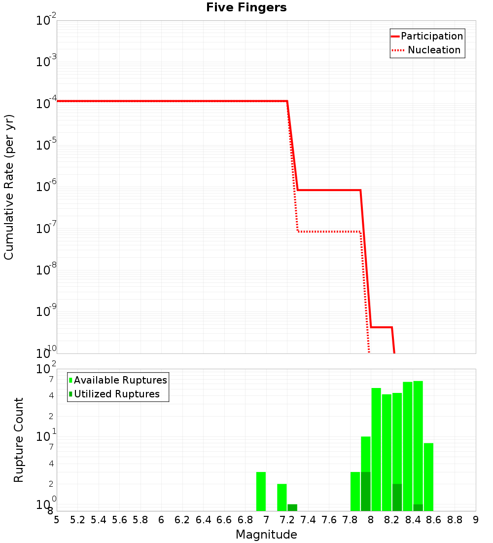 Cumulative Plot