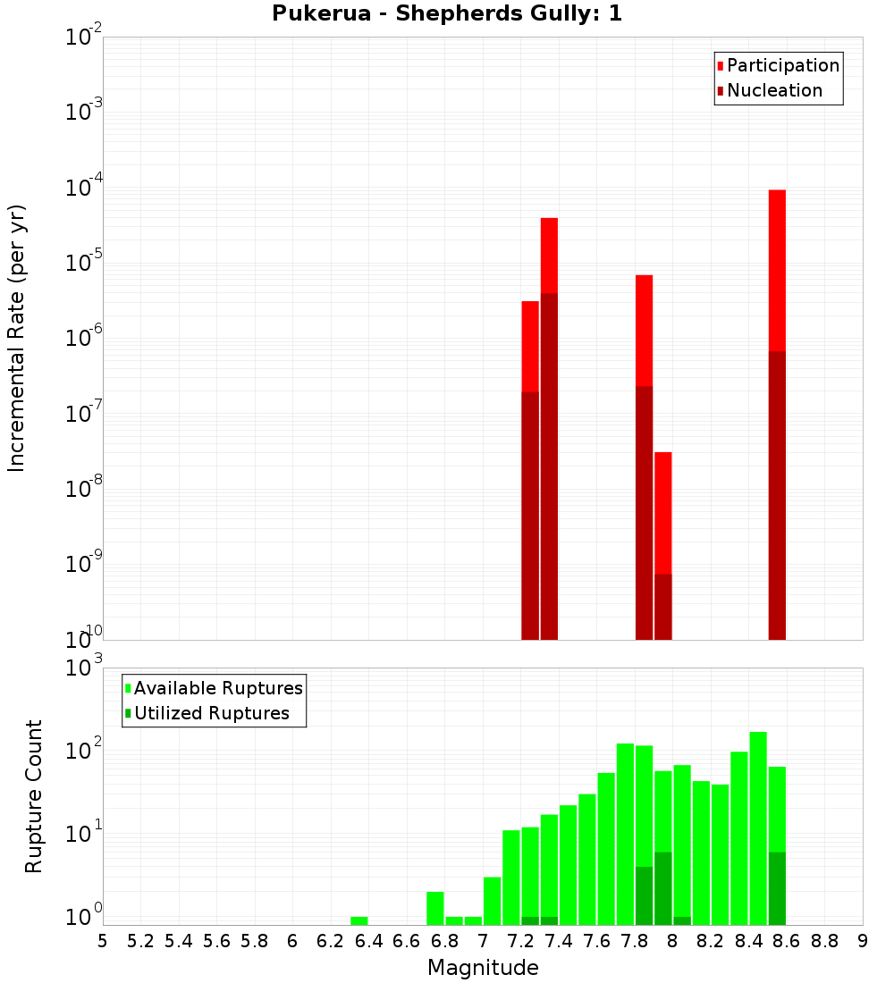 Incremental Plot