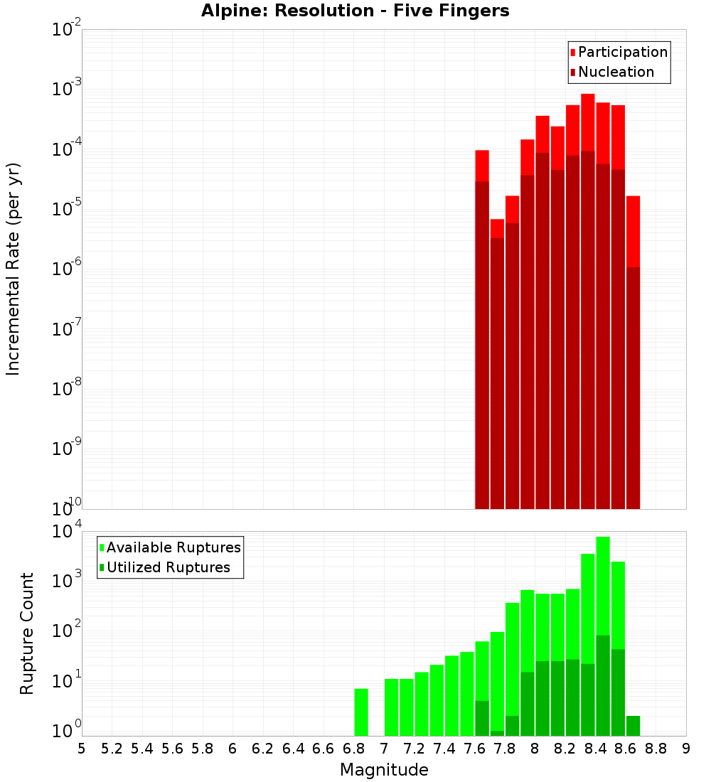 Incremental Plot