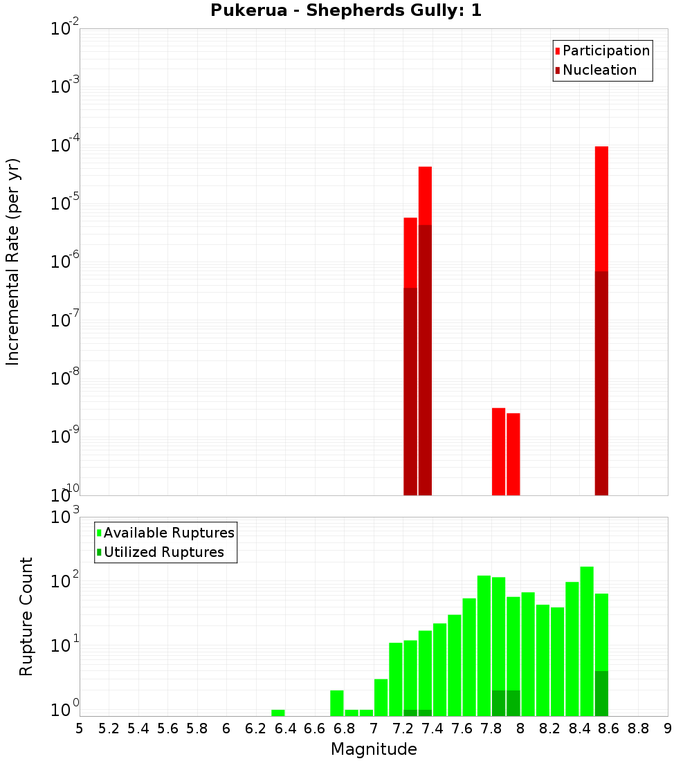 Incremental Plot