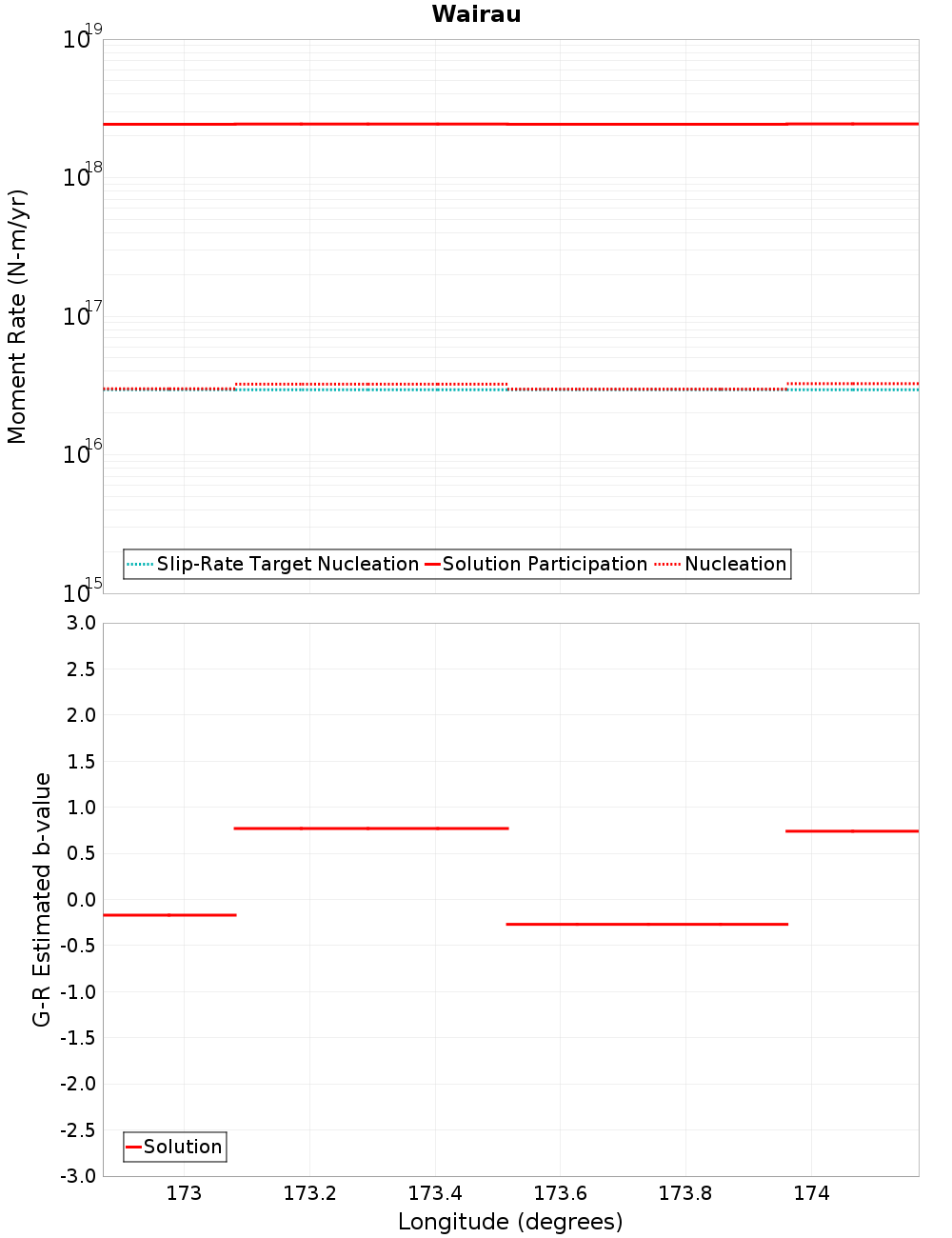 Along-strike plot