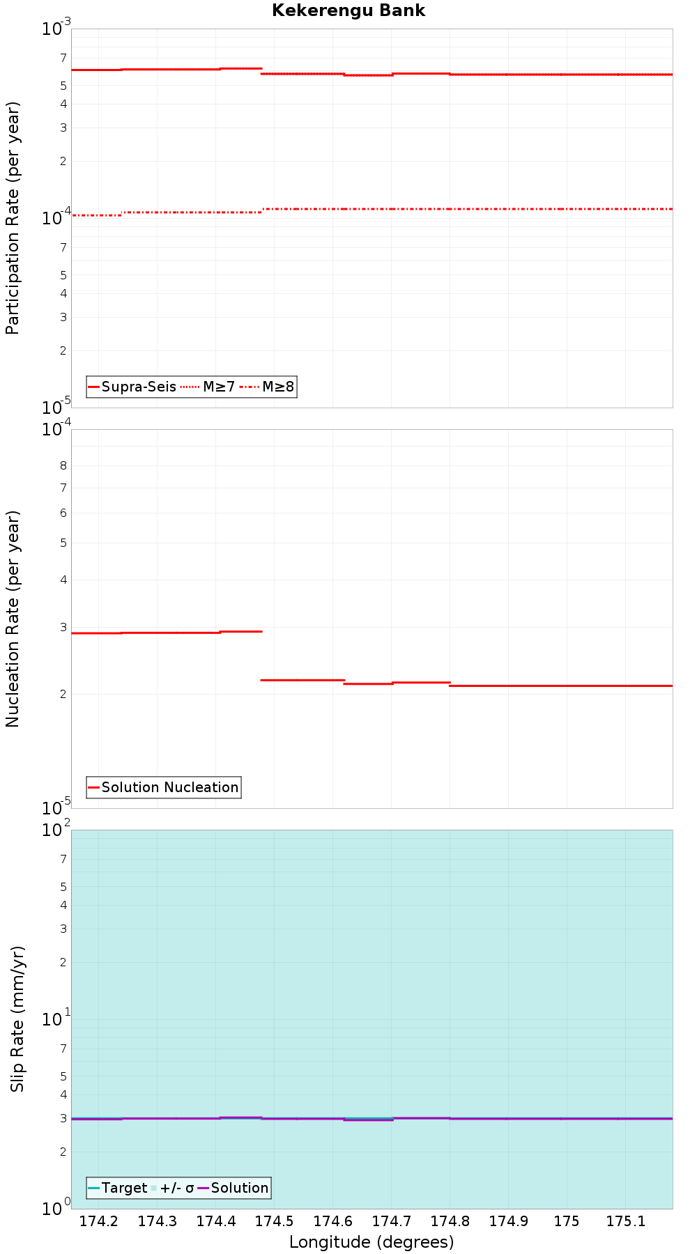 Along-strike plot
