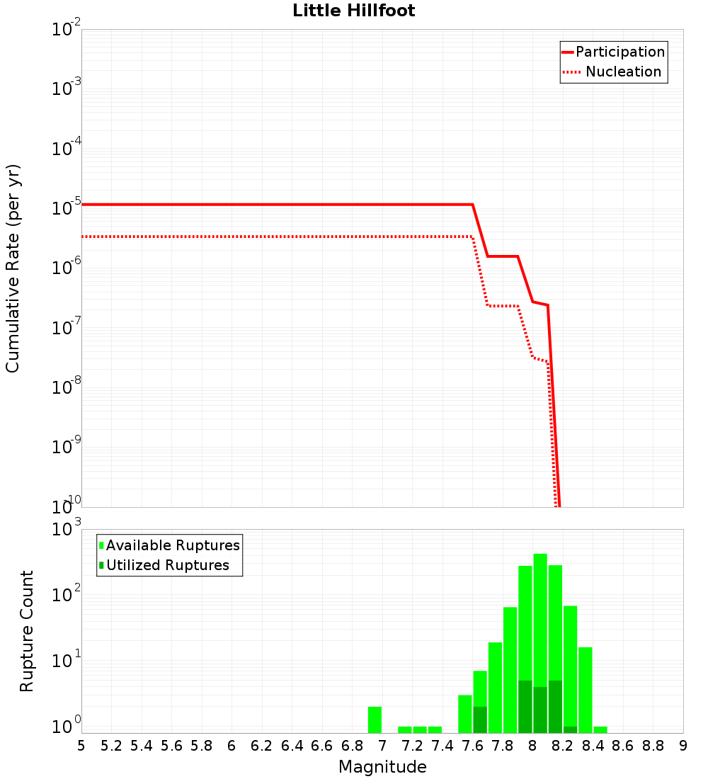 Cumulative Plot