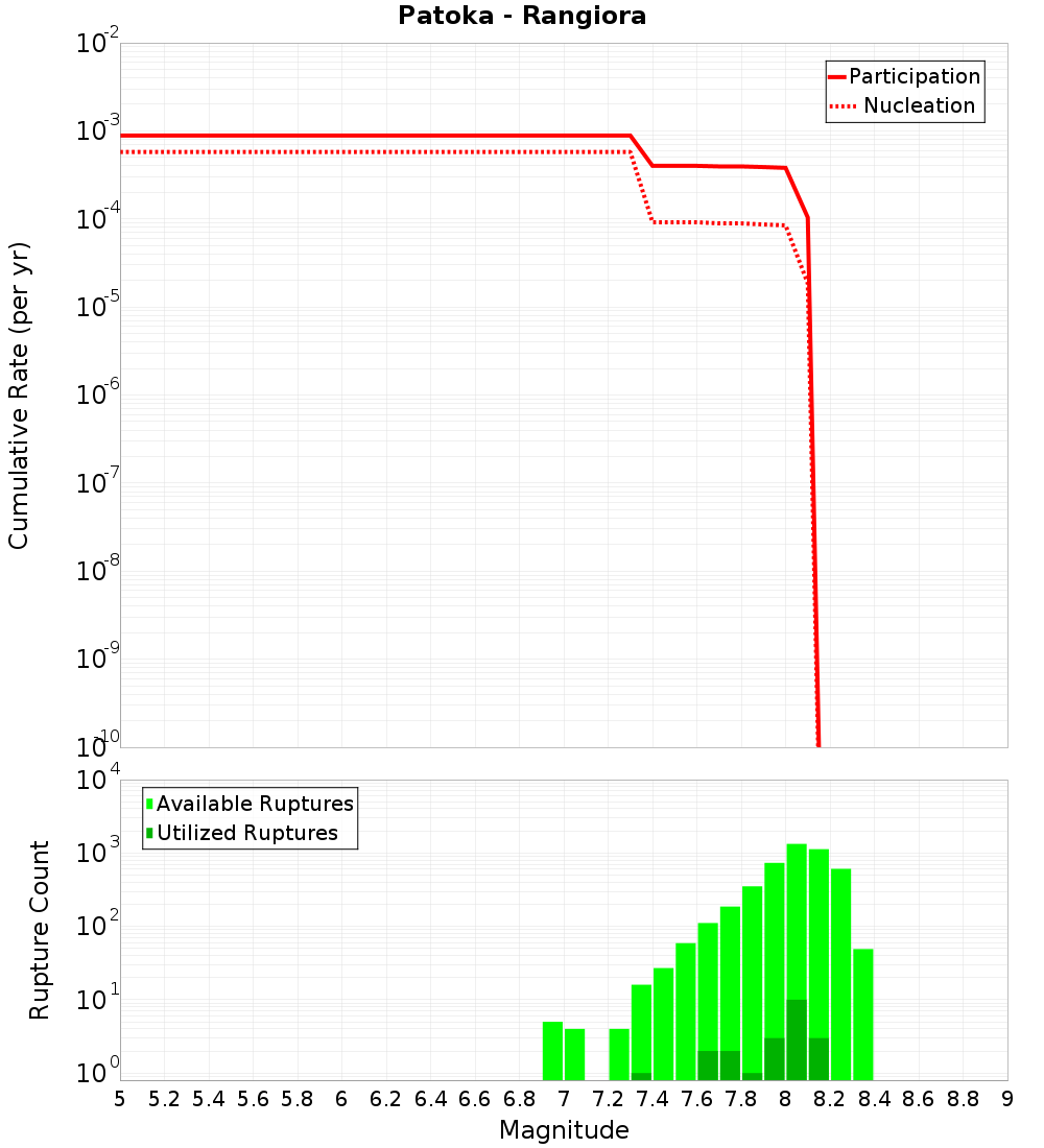 Cumulative Plot