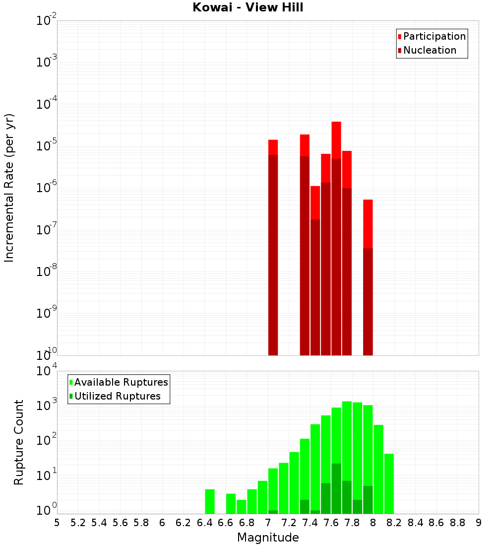 Incremental Plot