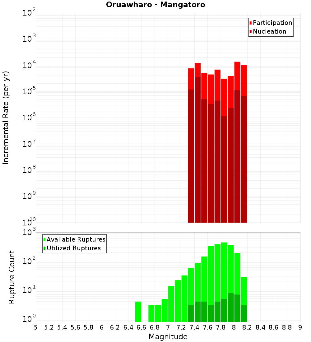 Incremental Plot