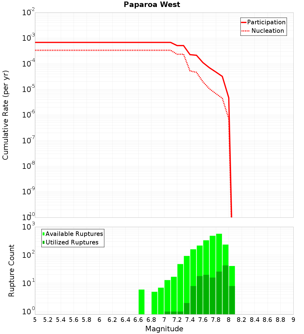 Cumulative Plot
