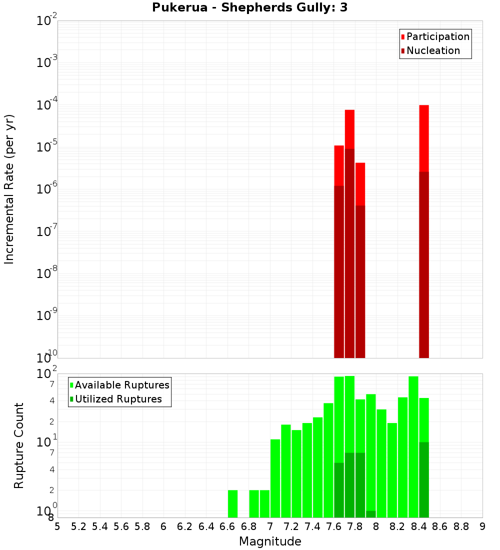 Incremental Plot