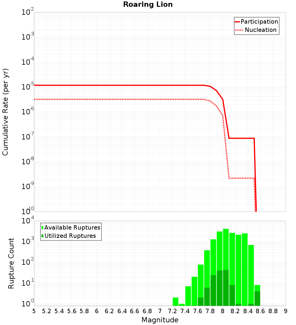 Cumulative Plot