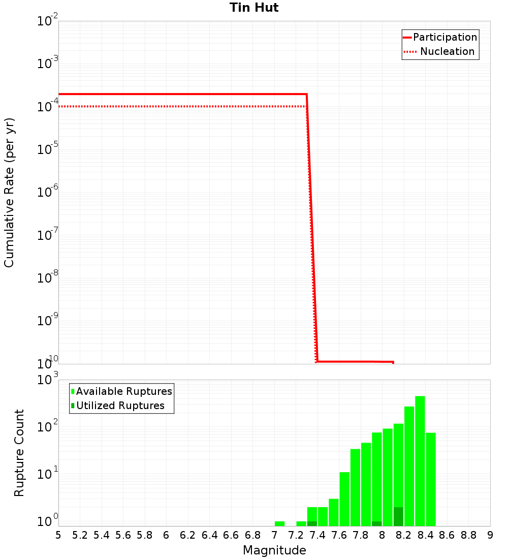 Cumulative Plot