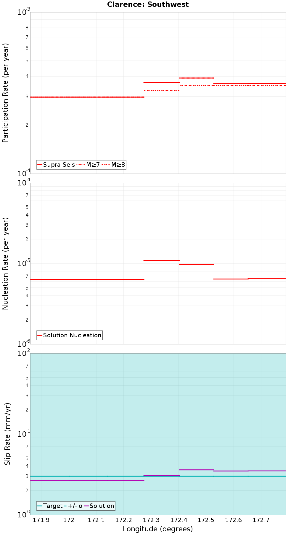 Along-strike plot