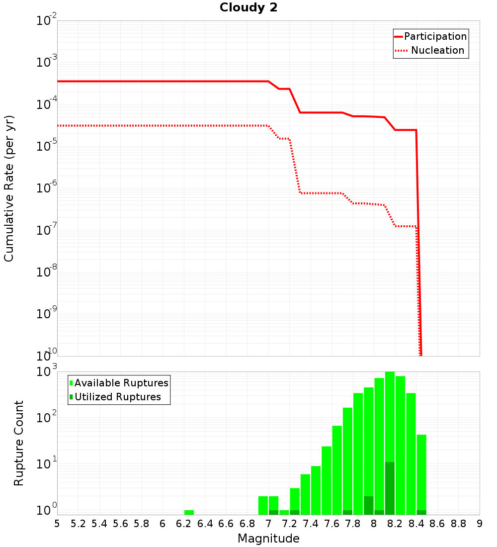 Cumulative Plot