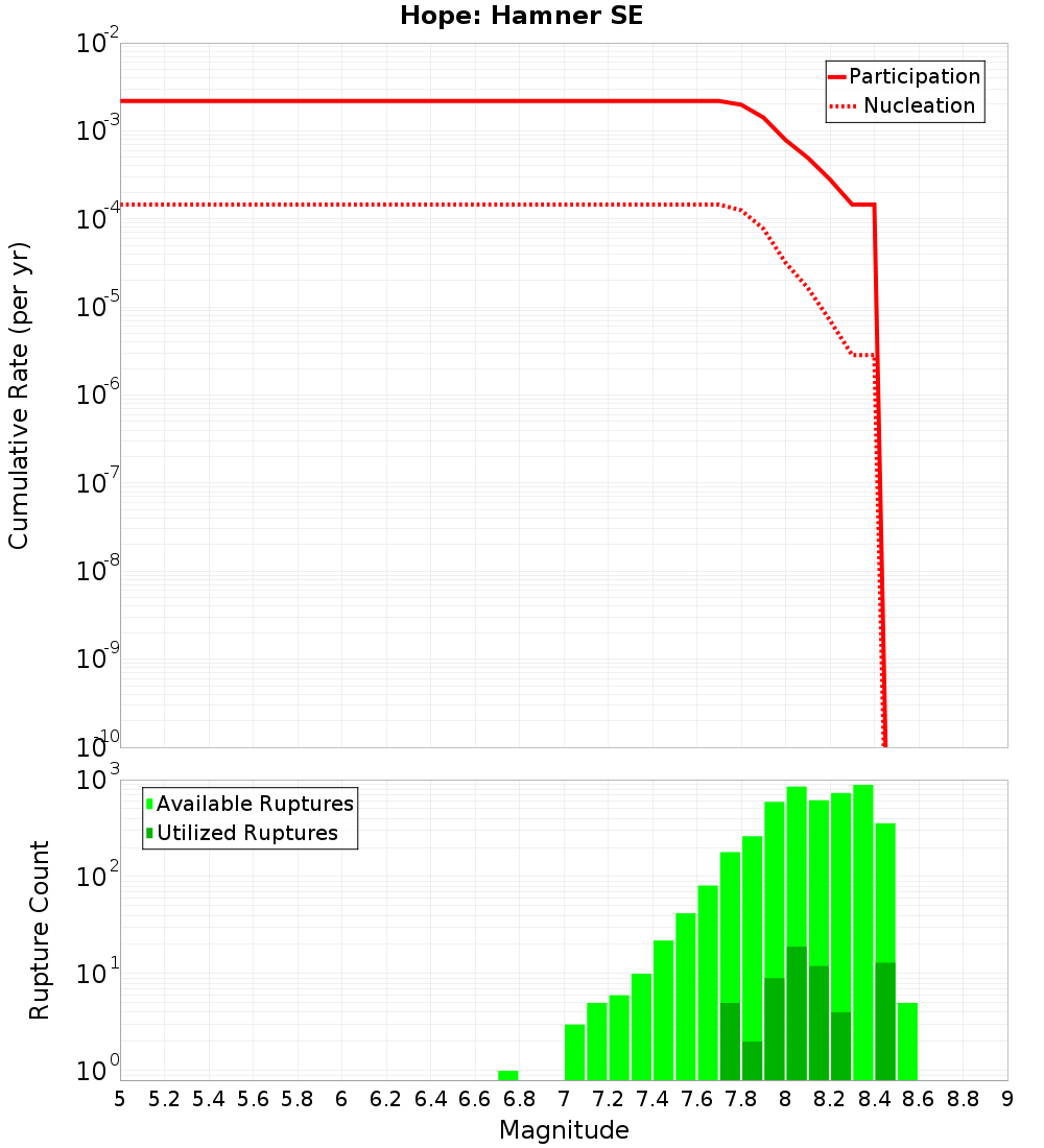 Cumulative Plot