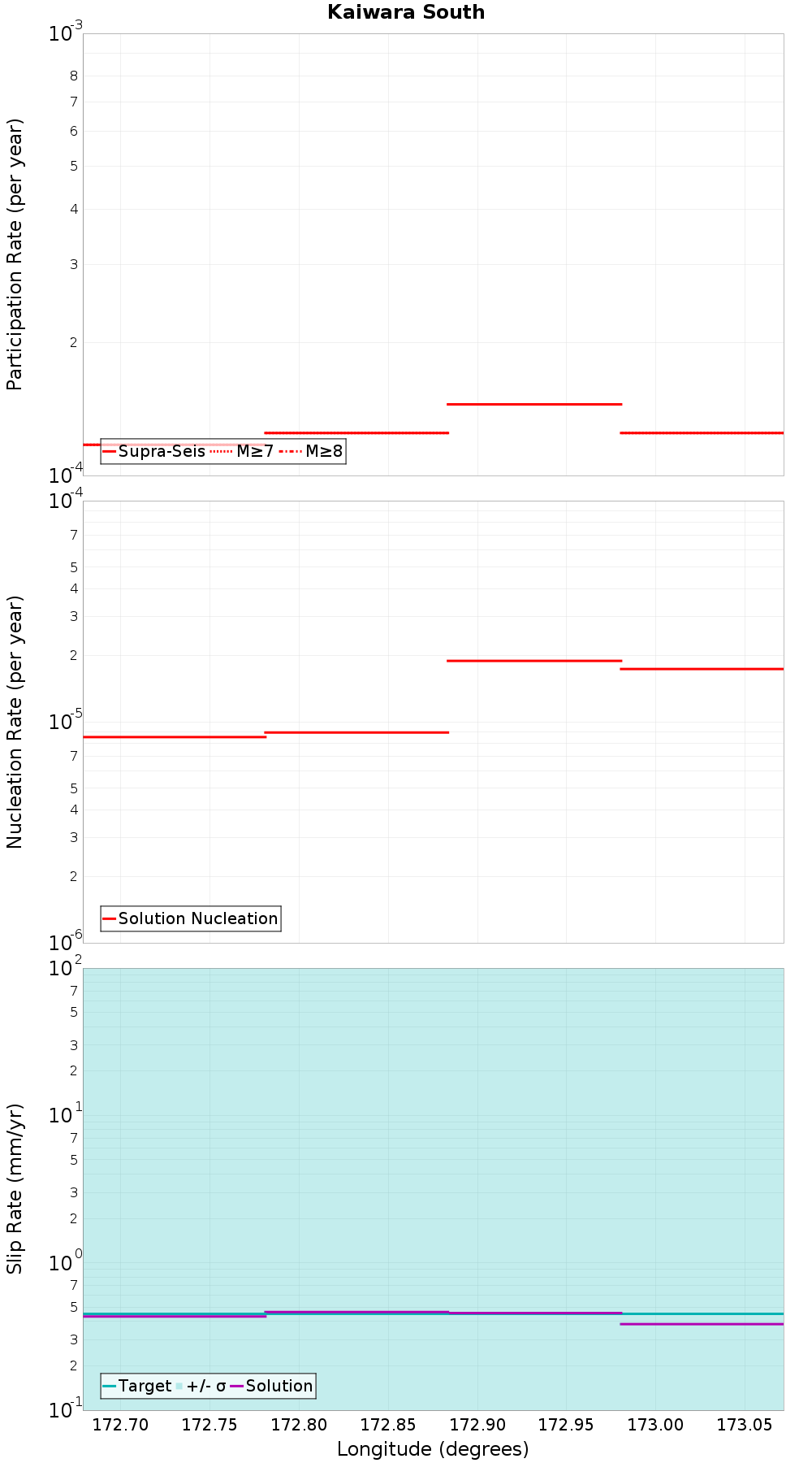 Along-strike plot