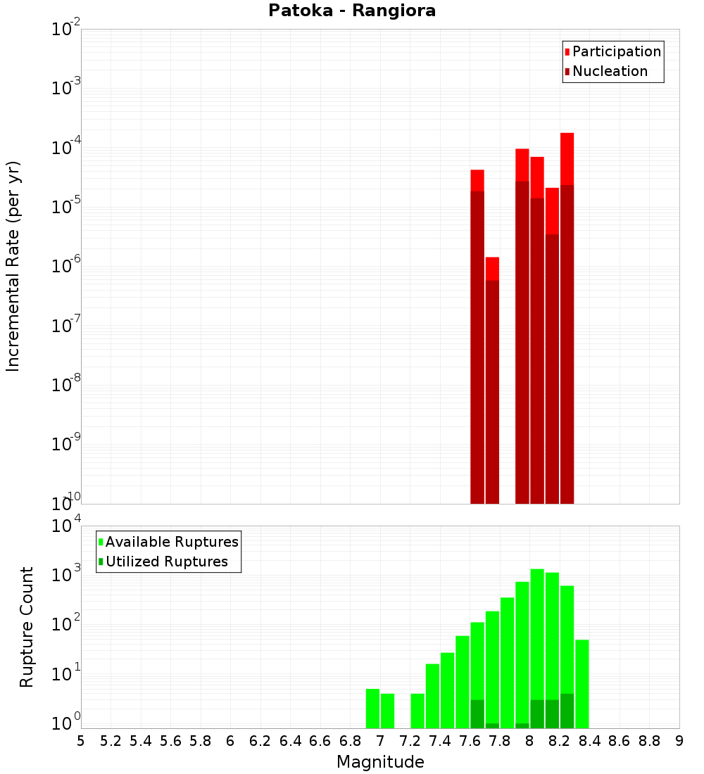Incremental Plot