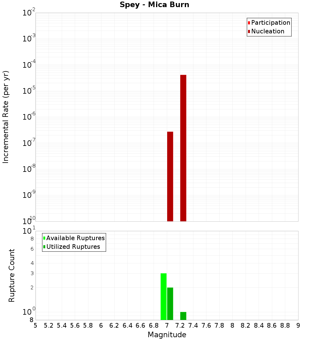 Incremental Plot