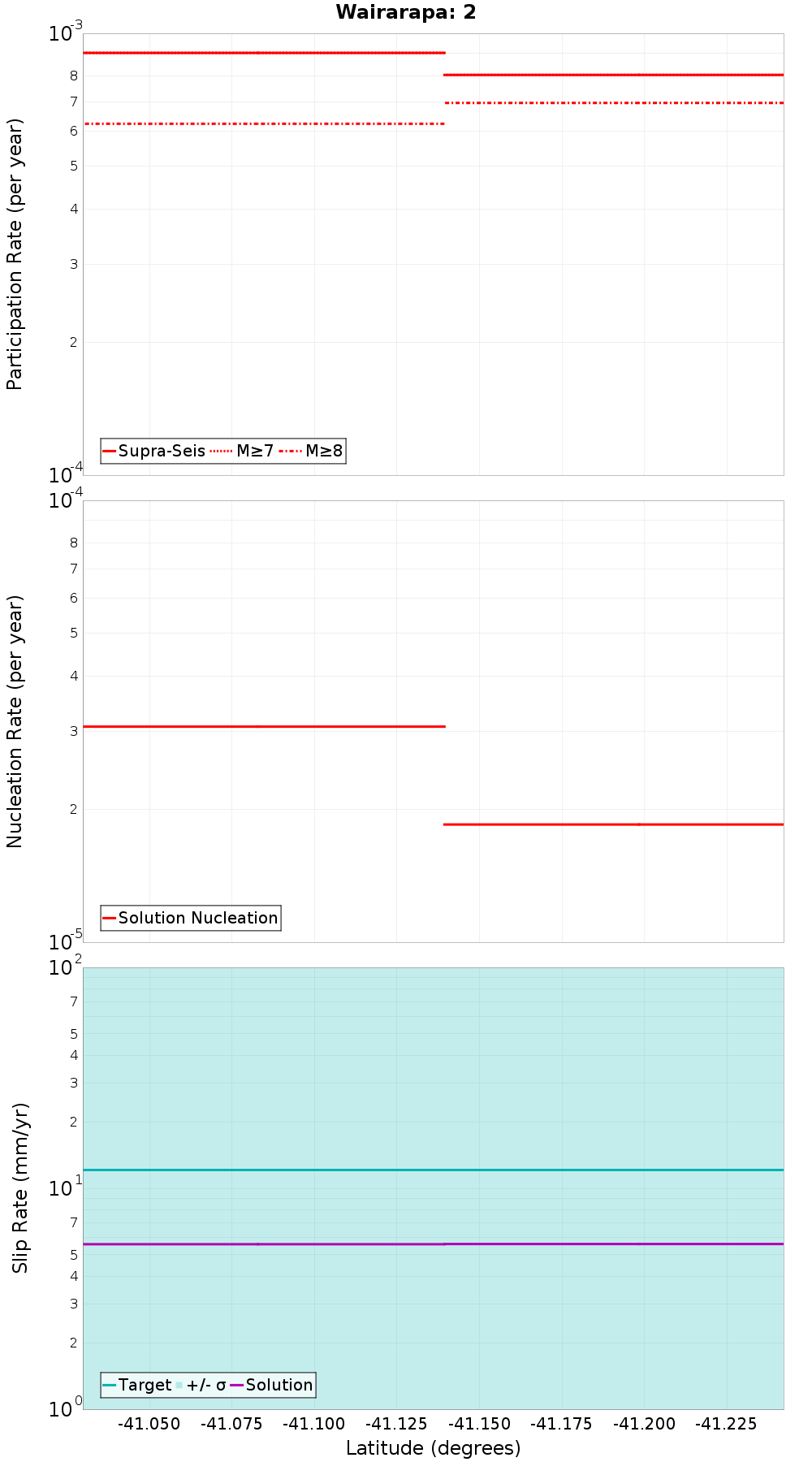 Along-strike plot