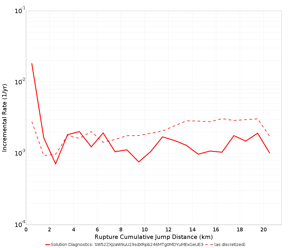 Cumulative Jump Dist Plot
