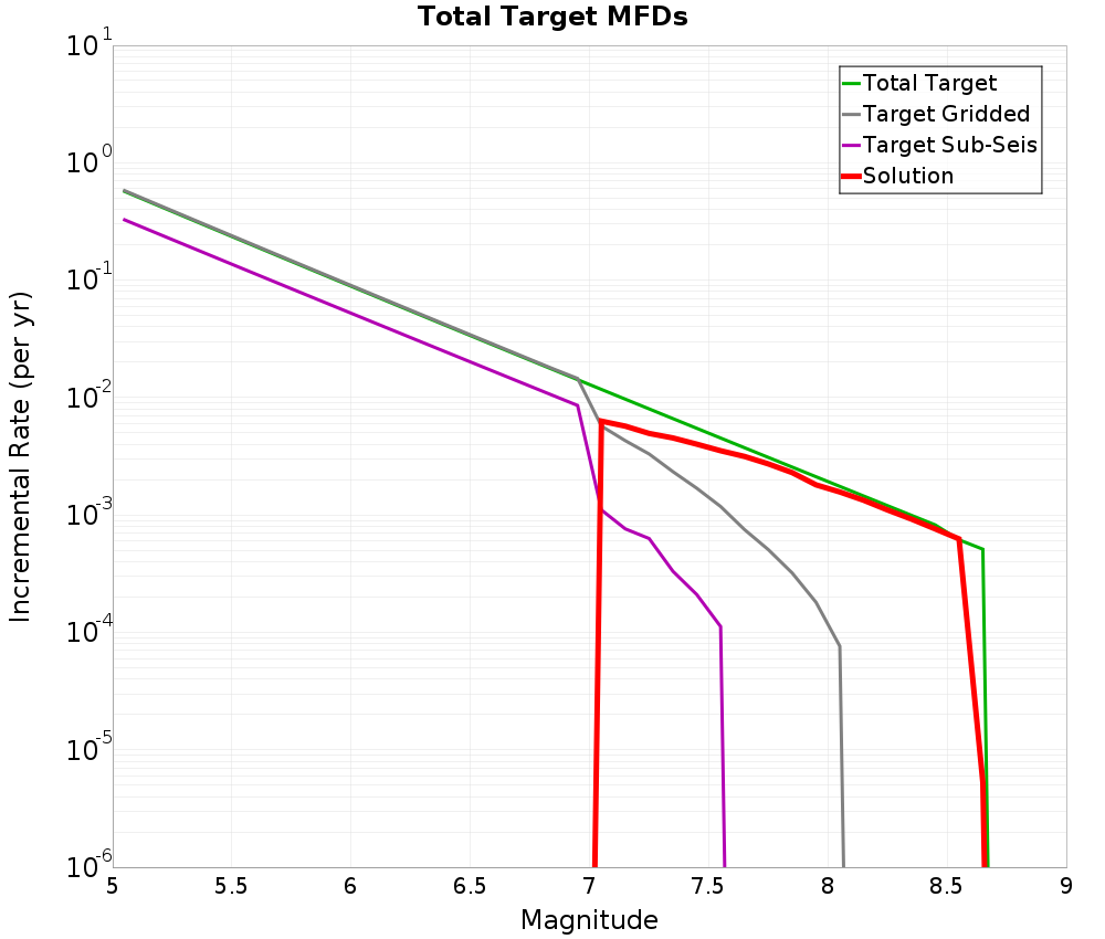Incremental Plot