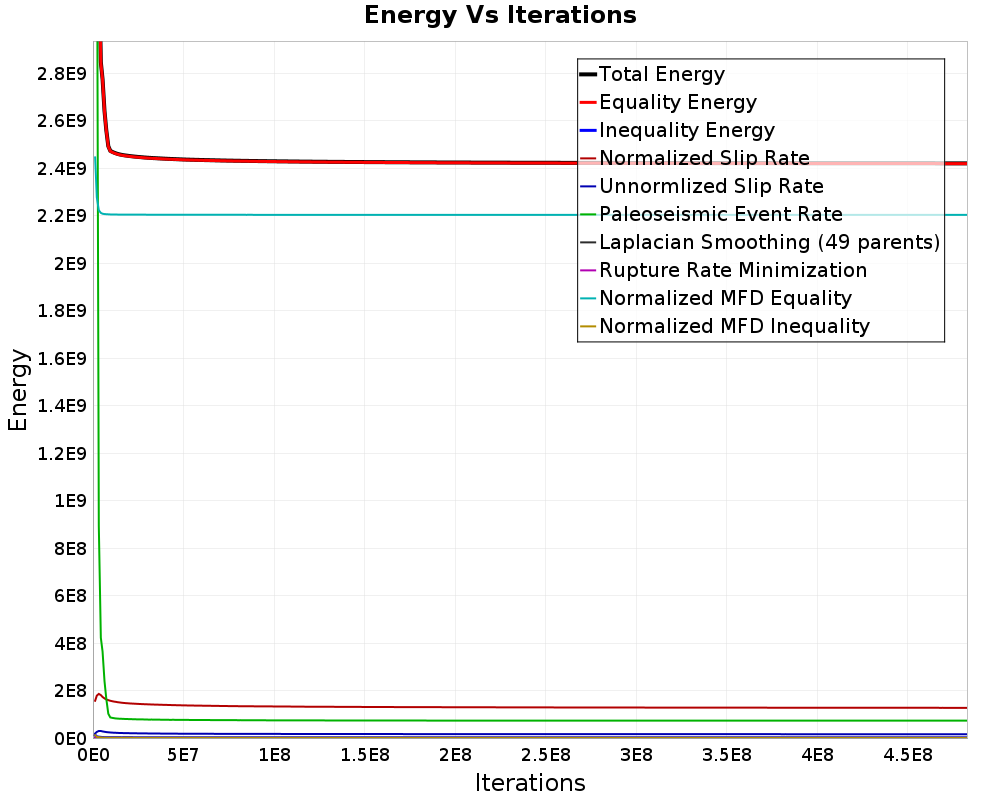 Energy vs Iterations