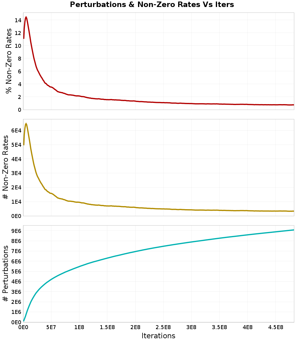 Perturbations