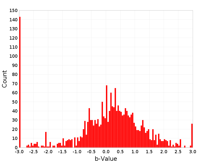 Histogram