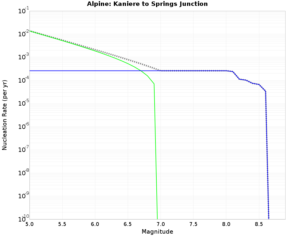 Alpine Kaniere to Springs Junction cumulative nucleation 