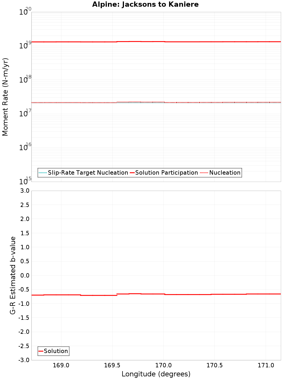 Along-strike plot