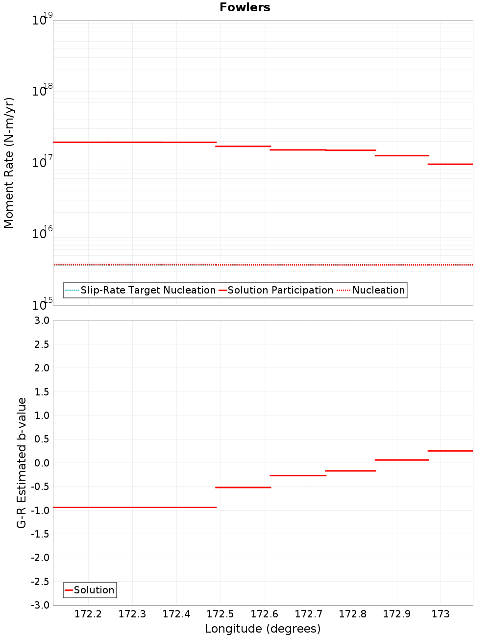 Along-strike plot
