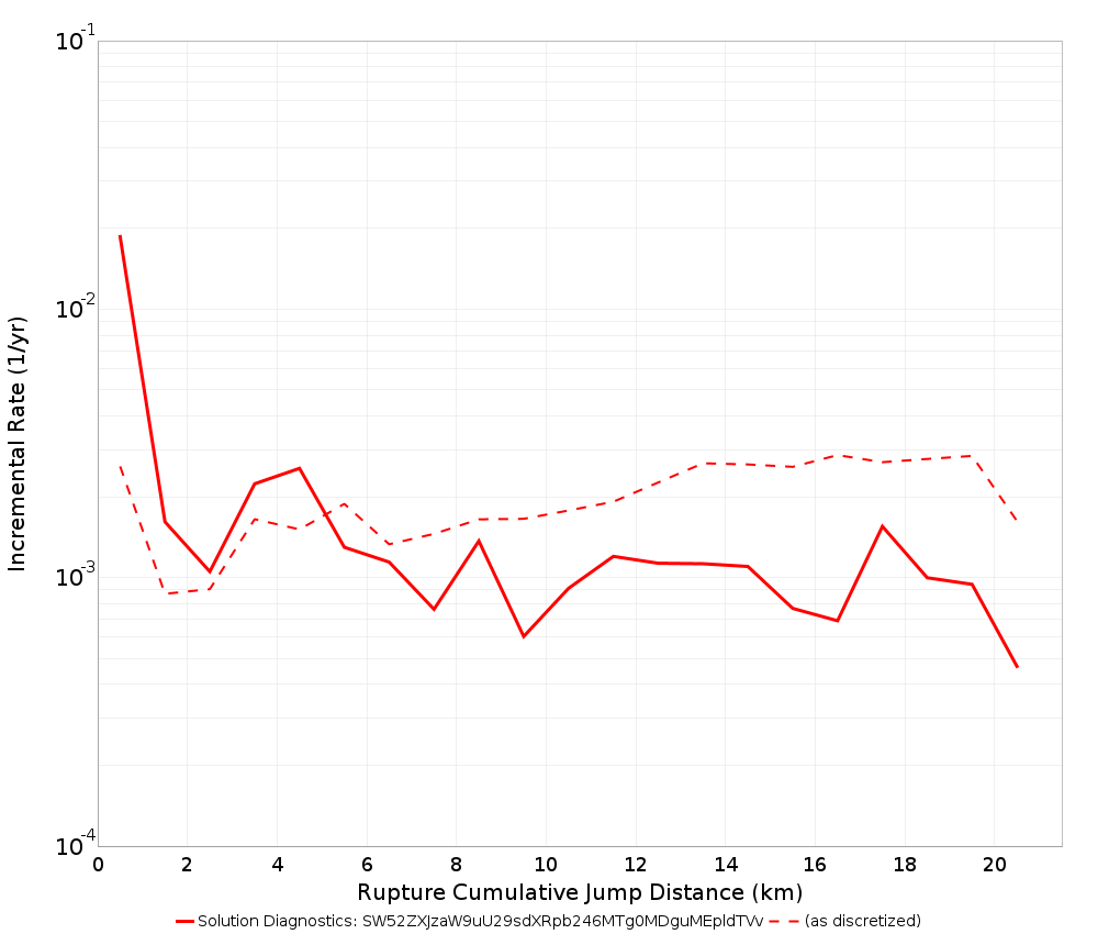 Cumulative Jump Dist Plot
