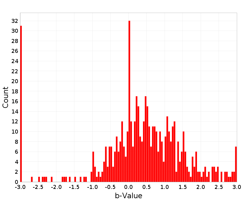 Histogram