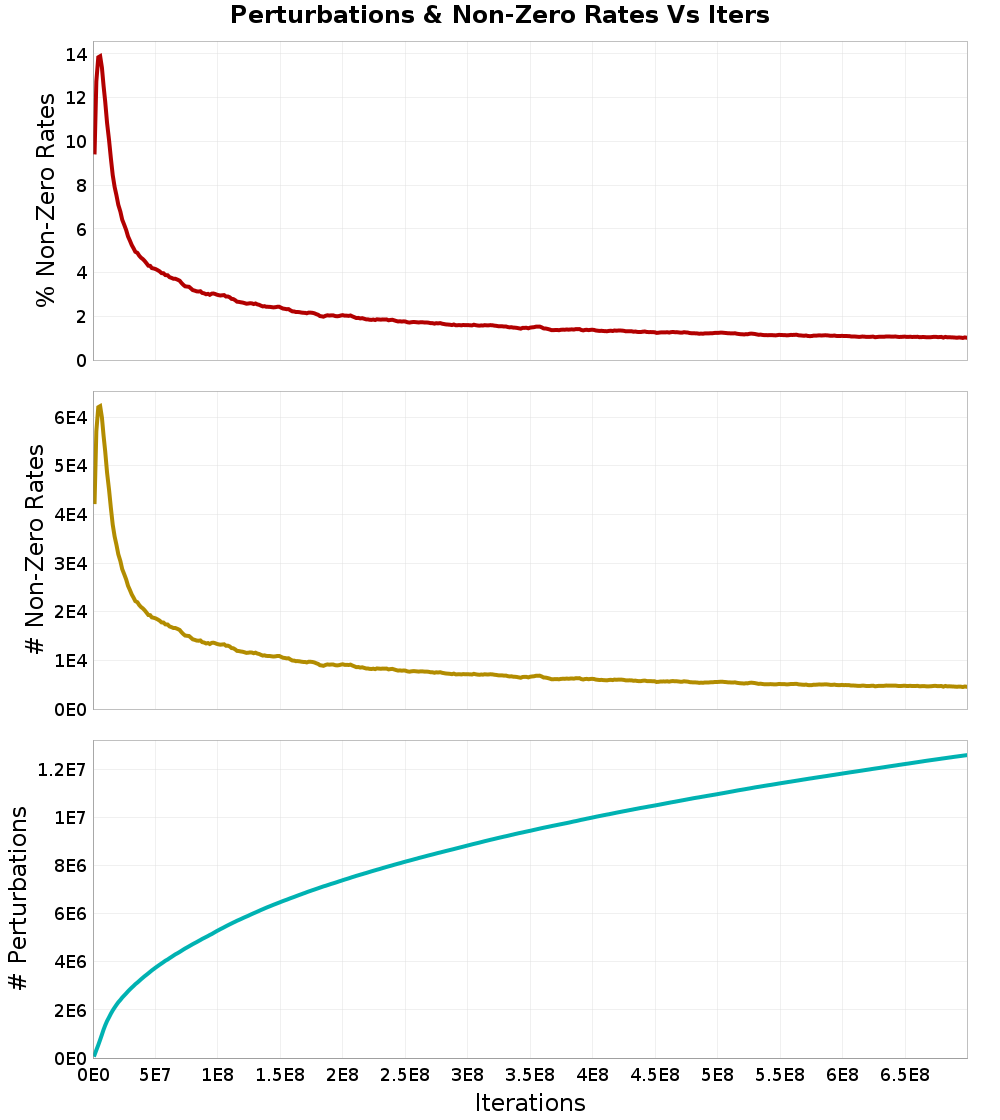 Perturbations