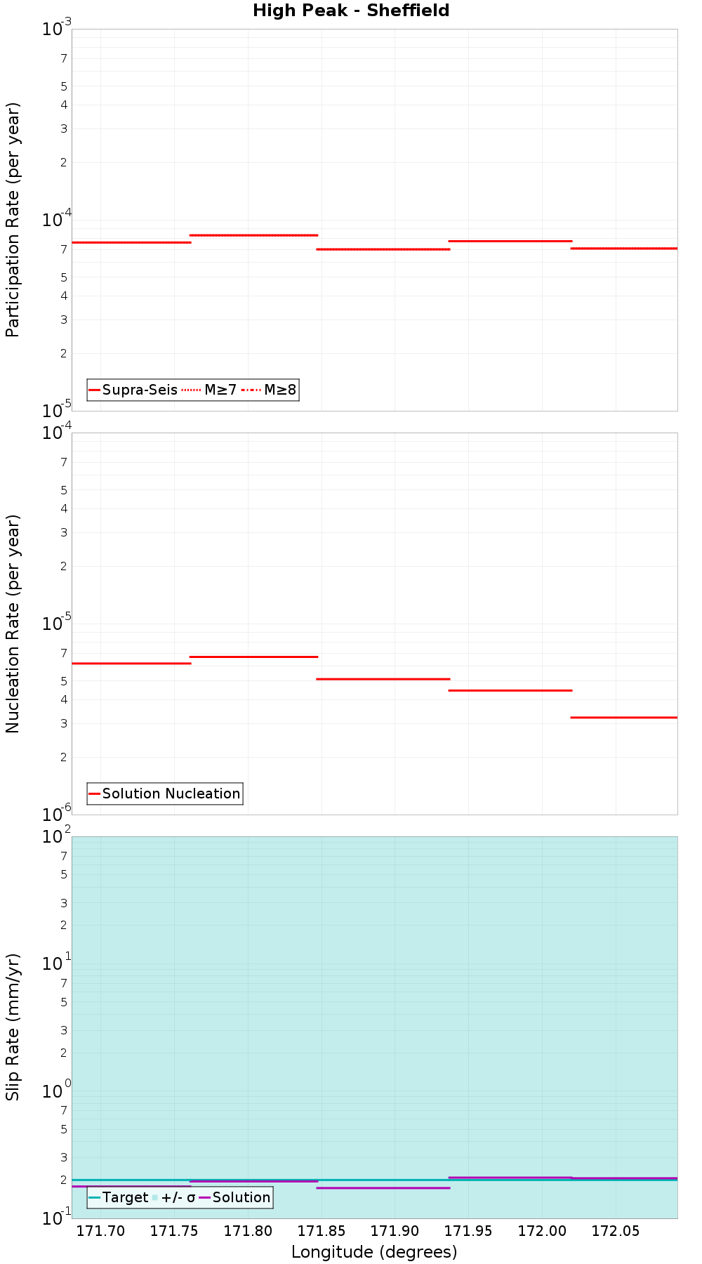 Along-strike plot