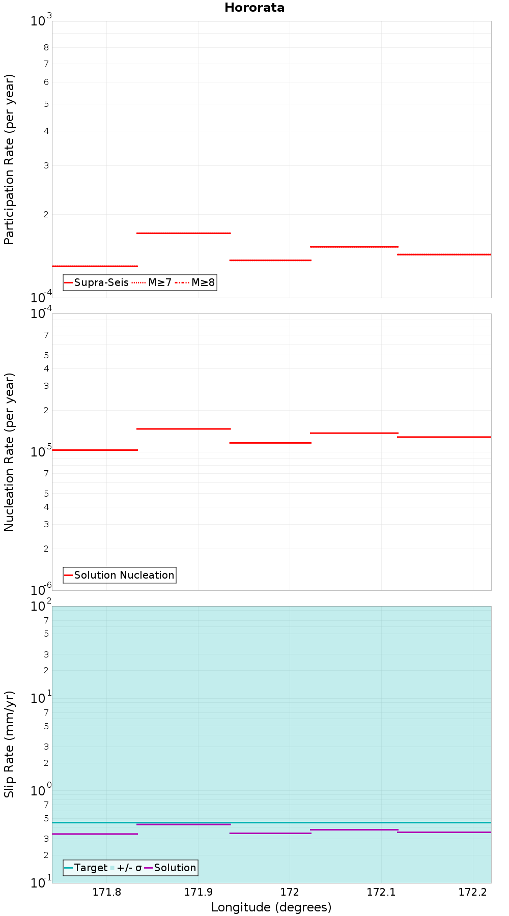 Along-strike plot
