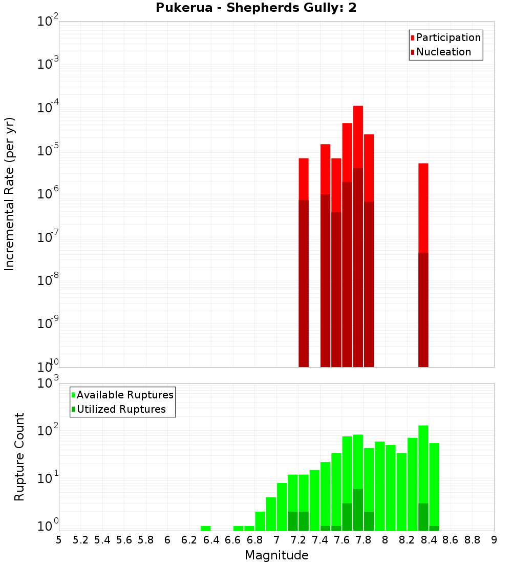 Incremental Plot