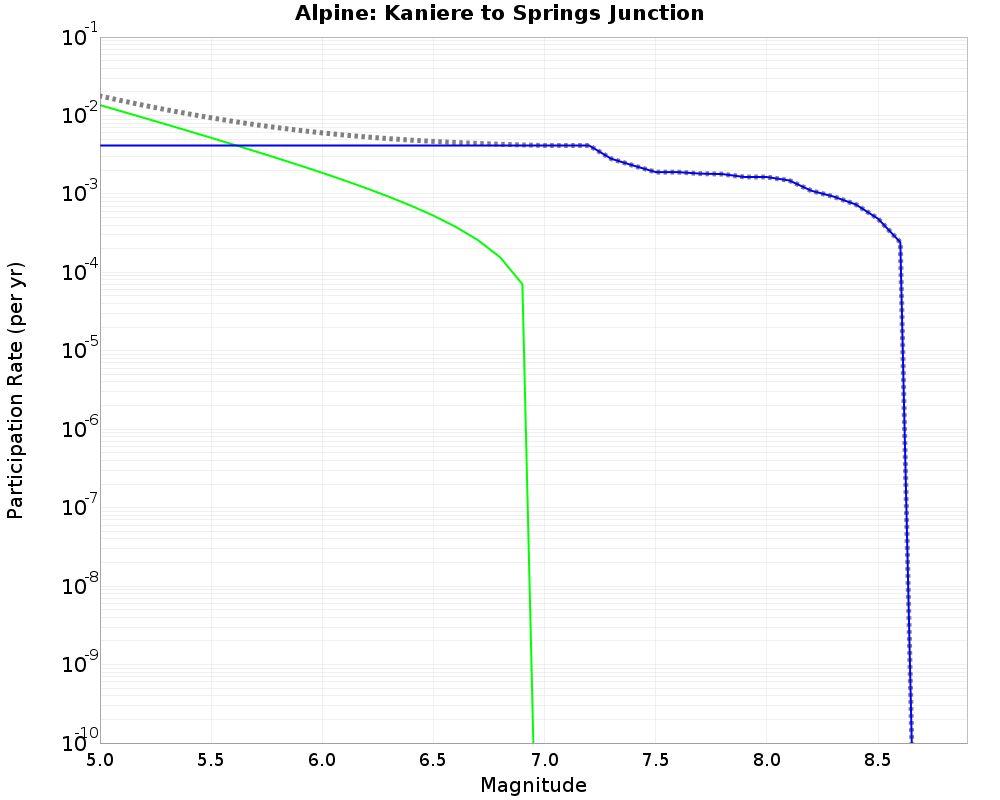 Alpine Kaniere to Springs Junction cumulative participation 