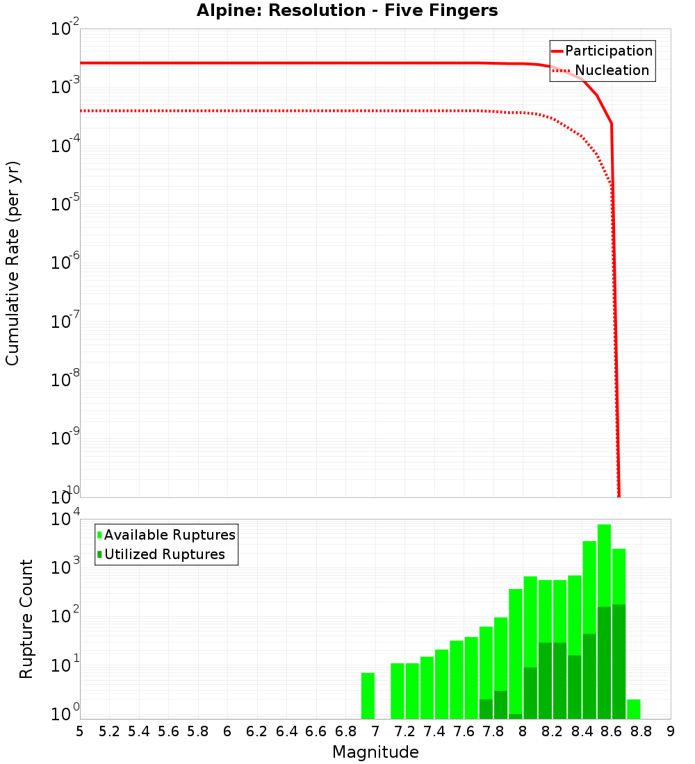 Cumulative Plot