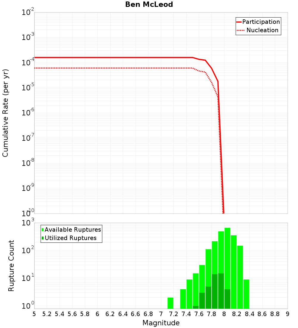 Cumulative Plot