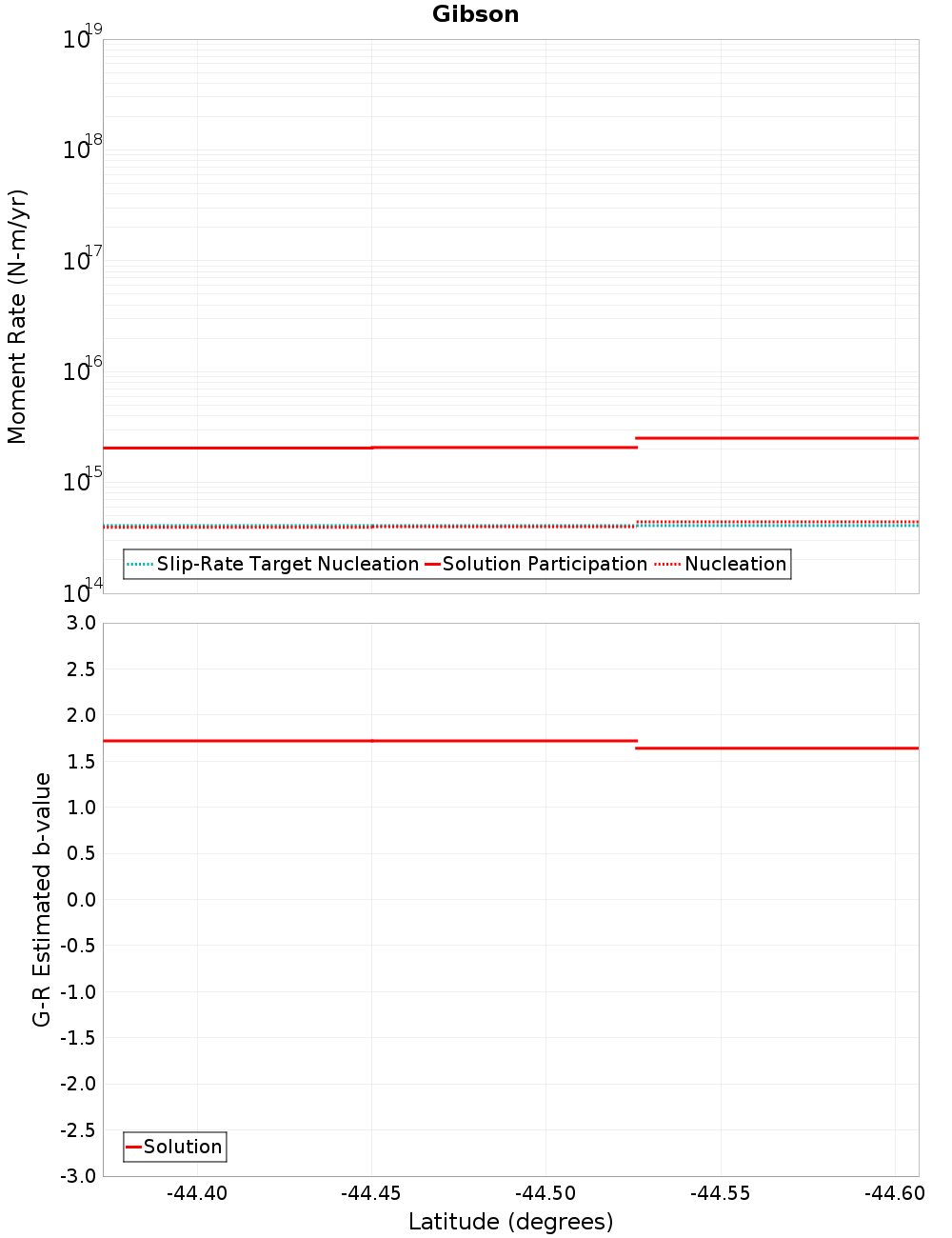 Along-strike plot