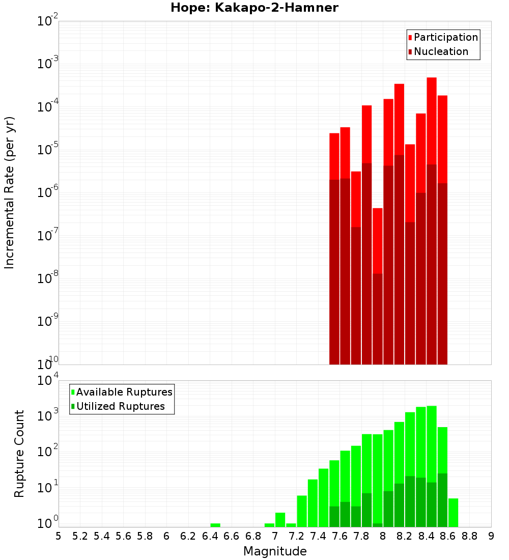 Incremental Plot