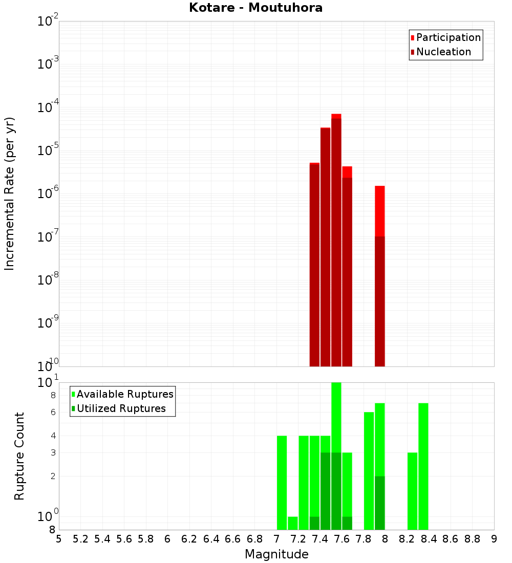 Incremental Plot