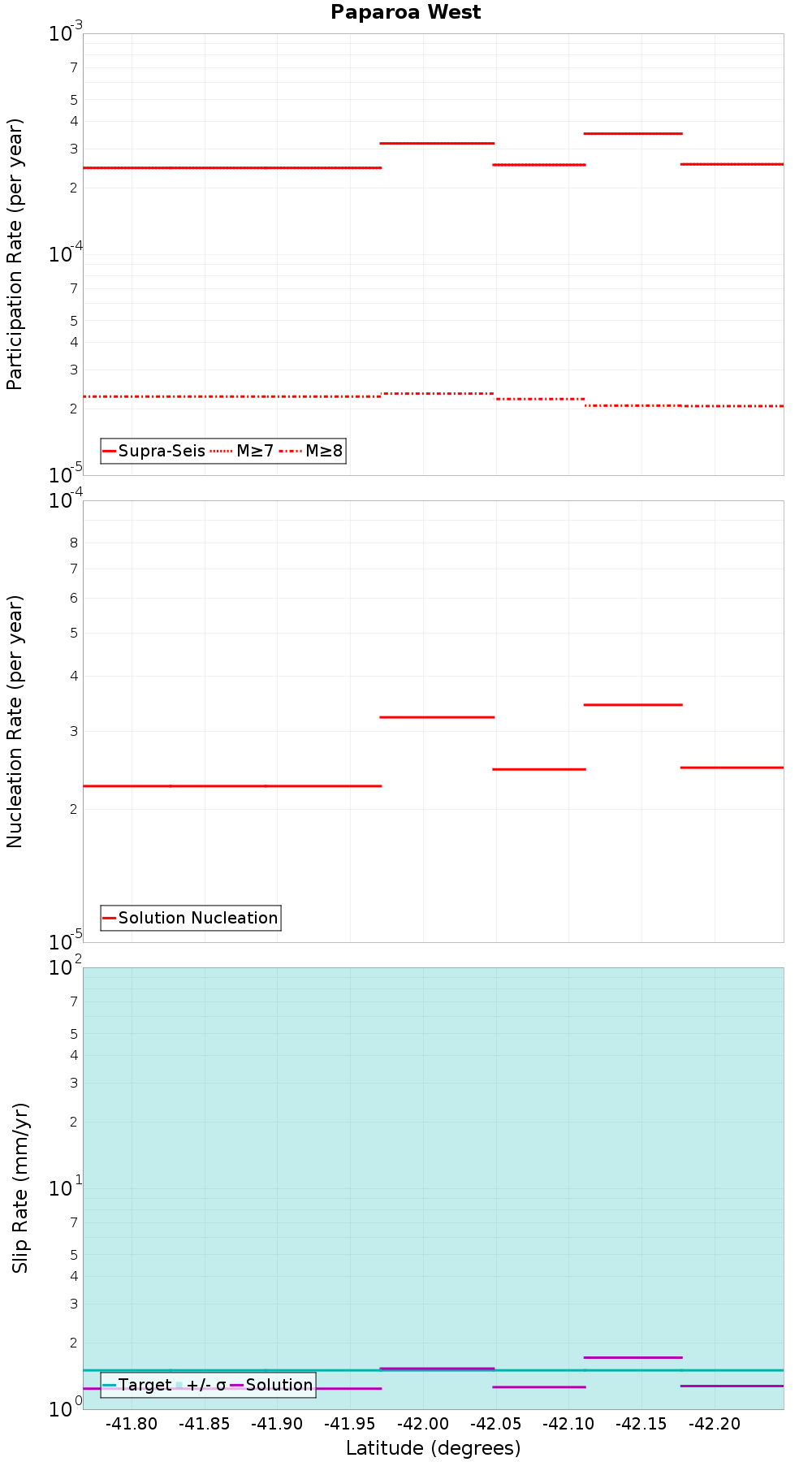 Along-strike plot