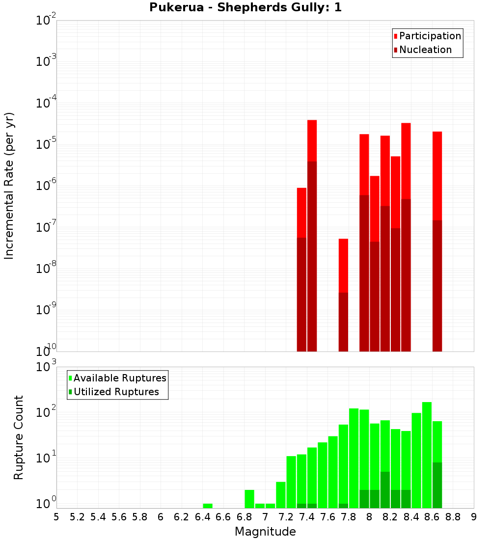 Incremental Plot