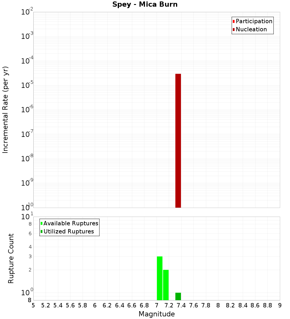 Incremental Plot
